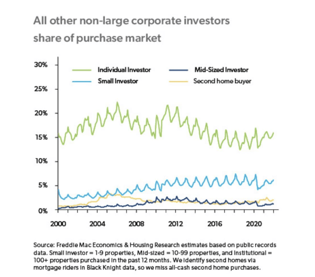 All other non-large corporate investors share of real estate purchase market