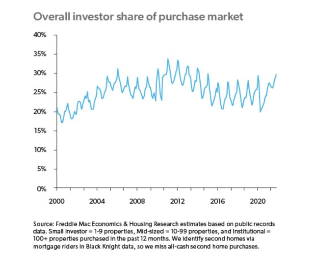 Overall Investor Share of Real Estate Purchase Market